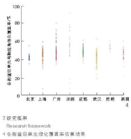 人本视角街道绿视率的3个研究方法与数据