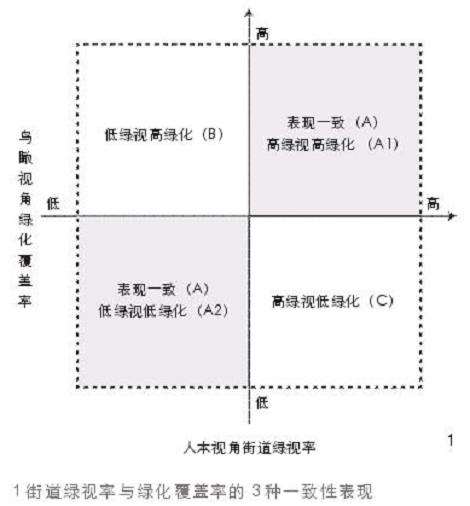 人本视角街道绿视率与鸟瞰视角绿化覆盖率