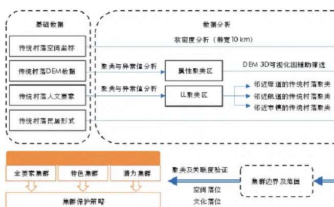 漳州传统村落集群识别