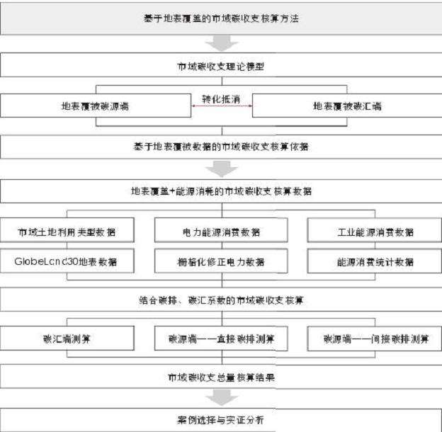 市域碳收支核算方法框架