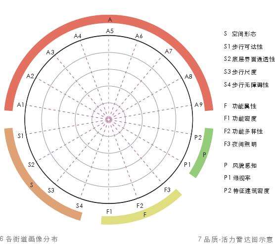 基于各因子测度的街道画像