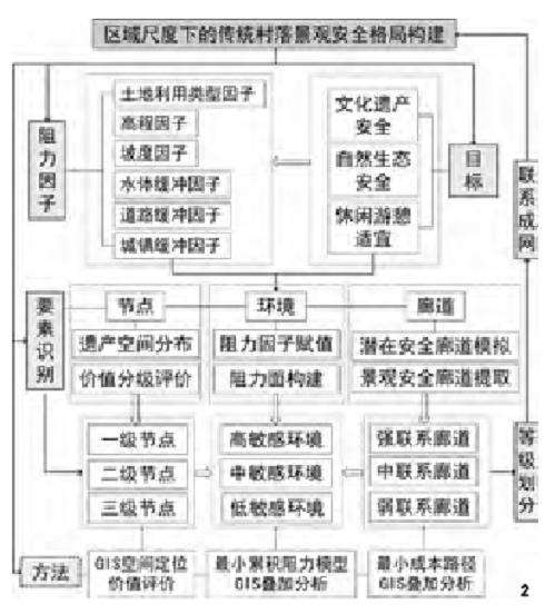传统村落景观安全格局构建与保护策略研究