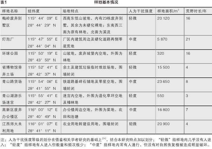 南昌市城市废弃地再野化时空特征研究