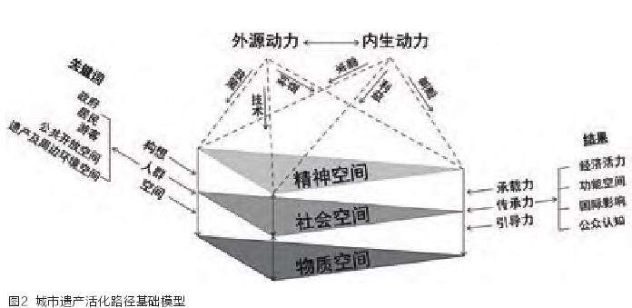 欧洲城市遗产活化概念的3个案例与研究方法