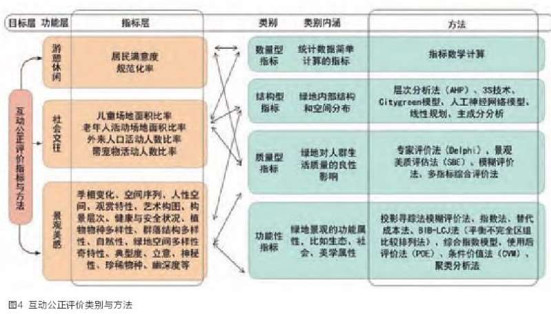 城市绿地层面景观公正不同维度的研究方法