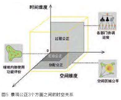 城市绿地层面景观公正不同维度的研究方法