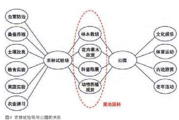 风景园林视角下近代农林试验场的价值