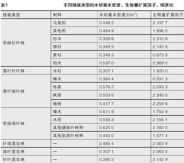 杭州森林固碳能力评估