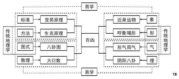 易学的形理架构与园林应用