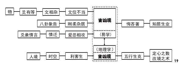 易学的形理架构与园林应用