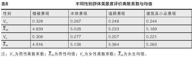 城市森林公园景观群体差异性