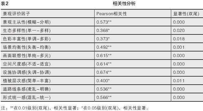 美景度值与景观要素间的关系模型比较