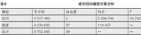 城市森林公园景观度值与景观要素间