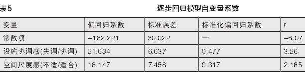 城市森林公园景观度值与景观要素间