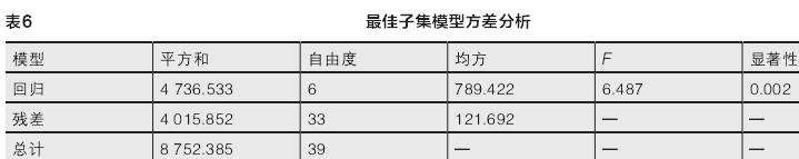 城市森林公园景观度值与景观要素间