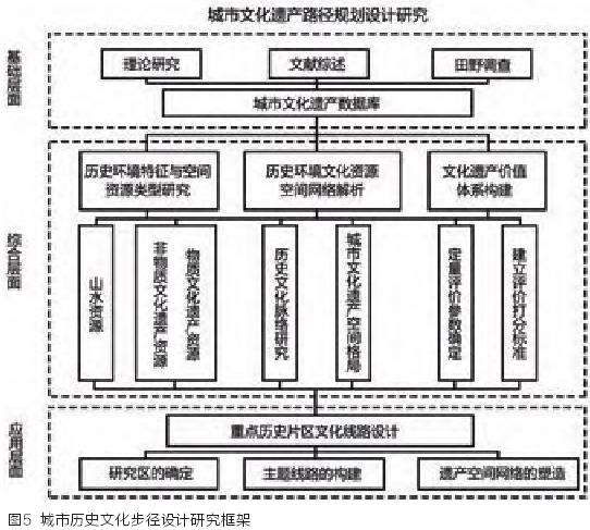 福州城市历史文化步径营建方法探究