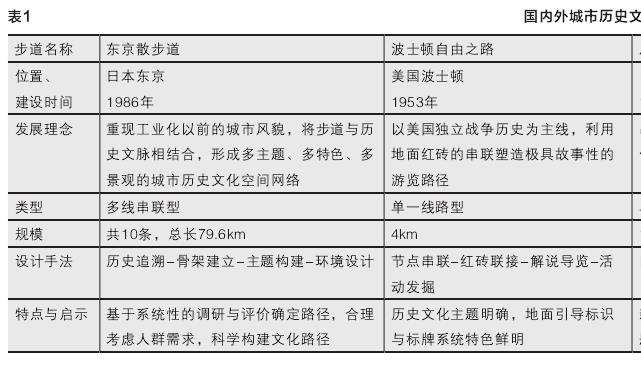 福州城市历史文化步径营建方法探究
