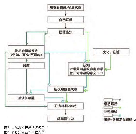 基于景观感知理论模型的“生态
