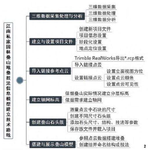 三维信息模型构建