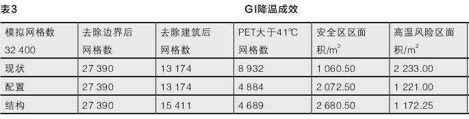 GI调控策略的效益验证