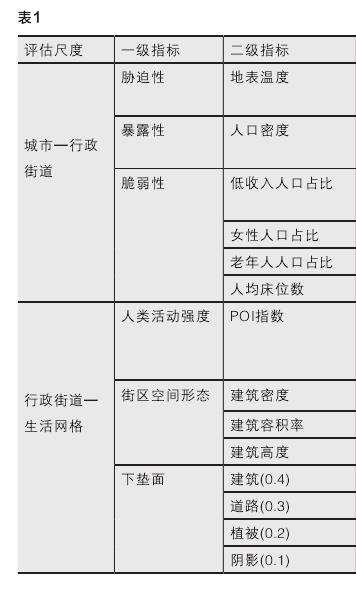 城市街区绿色基础设施对温度的精准调控