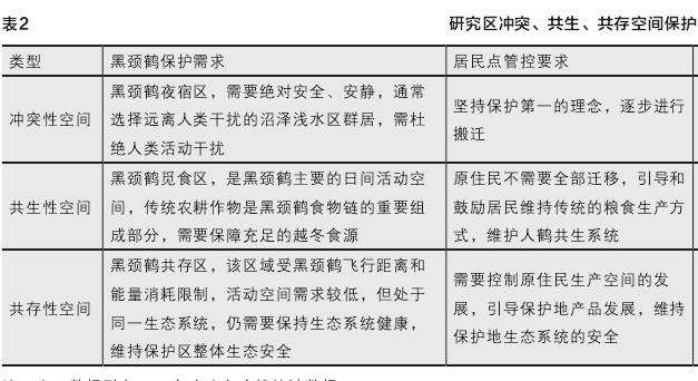当地居民生产生活空间与黑颈鹤栖息地