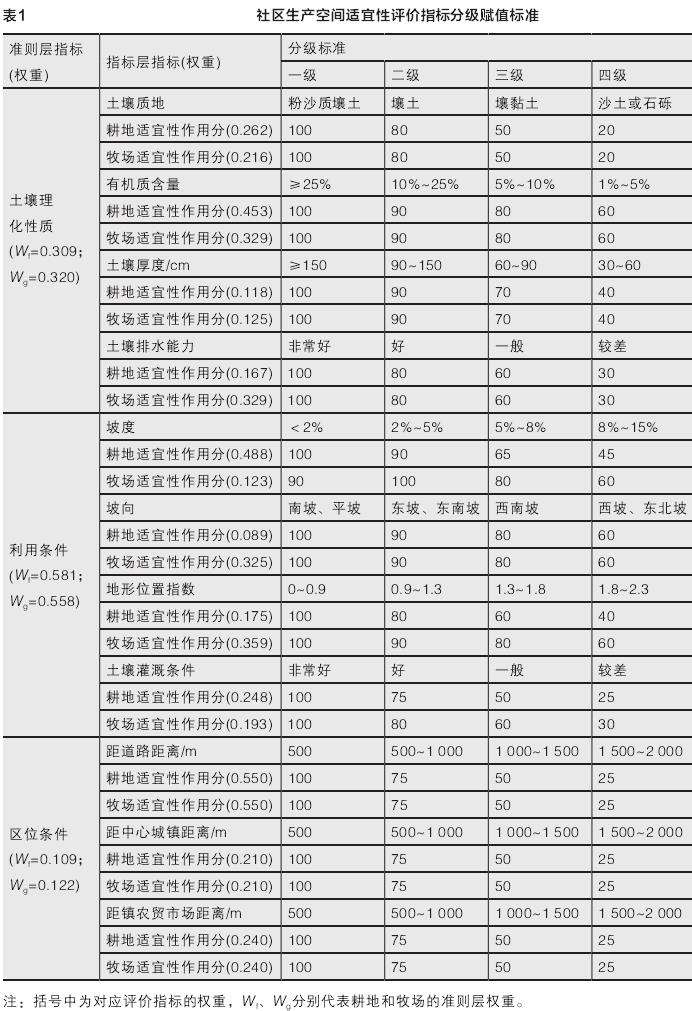 保护地旗舰物种栖息地的研究区域和3个方法