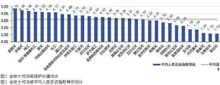 全球大河流域人为干扰度对比分析