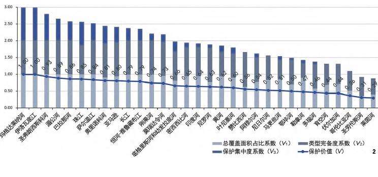 全球大河流域保护价值对比分析