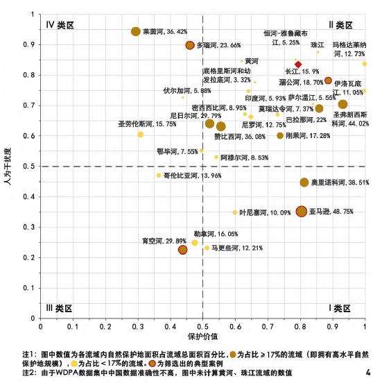 全球大河流域自然保护优先度