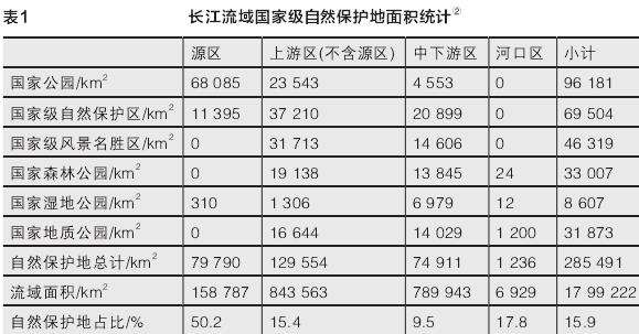 长江流域自然保护地体系优化路径研究