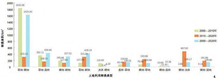 土地利用类型的时空变化分析