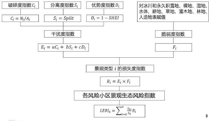 景观生态风险评价模型构建