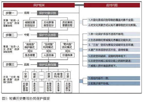 全要素全时空治理下的历史景观协同保护框架