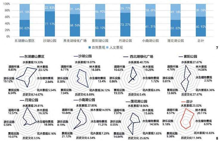 武汉湖泊公园景观意象特征及感知偏好分析