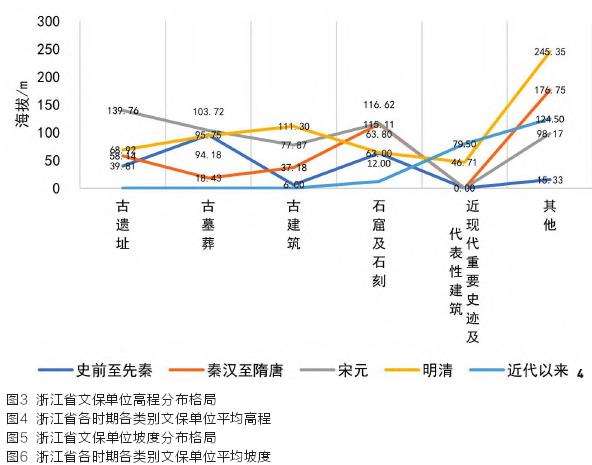 浙江文保单位的3个时空分布特征