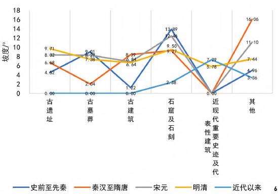 浙江文保单位的3个时空分布特征