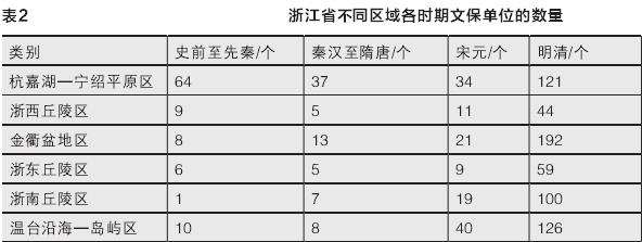 浙江文保单位的3个时空分布特征
