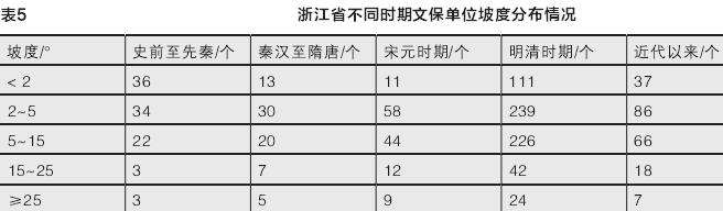 浙江文保单位的3个时空分布特征