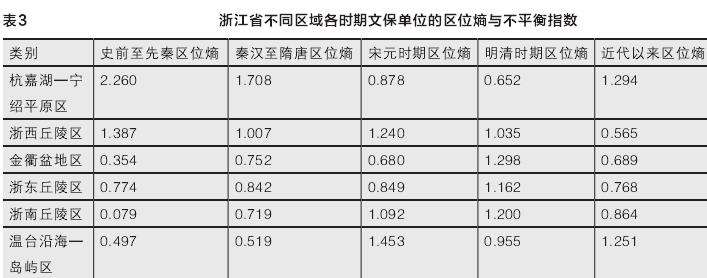 浙江文保单位的3个时空分布特征