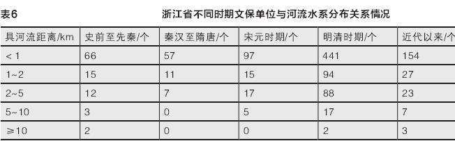 浙江文保单位的3个时空分布特征