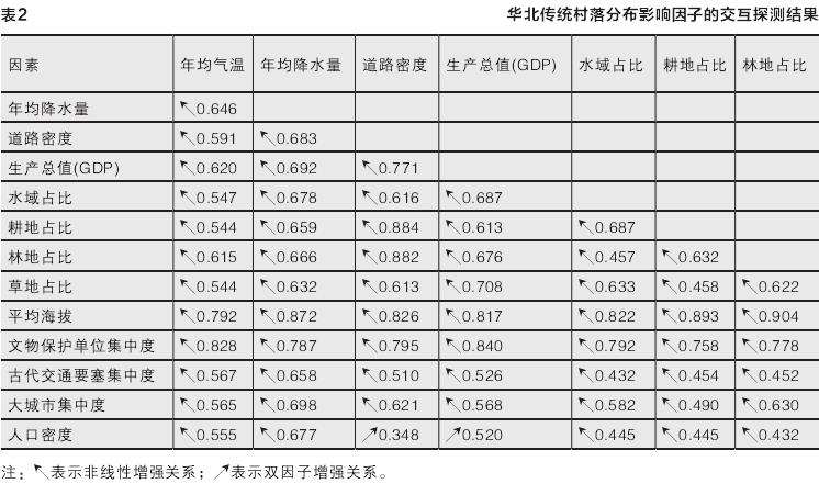 将传统村落集中度作为自变量