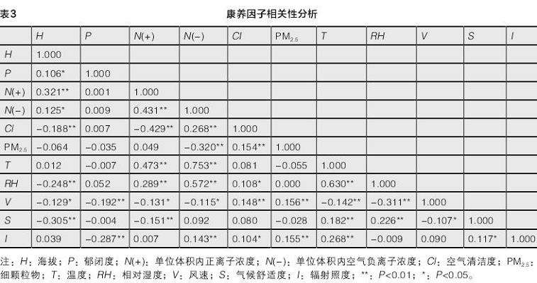 杭州寺院不同环境康养因子之间的相互关系