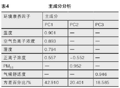 不同季节香道环境康养综合评价得分
