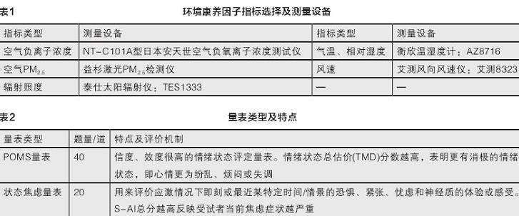 杭州城市山地寺院香道景观环境康养效益评价