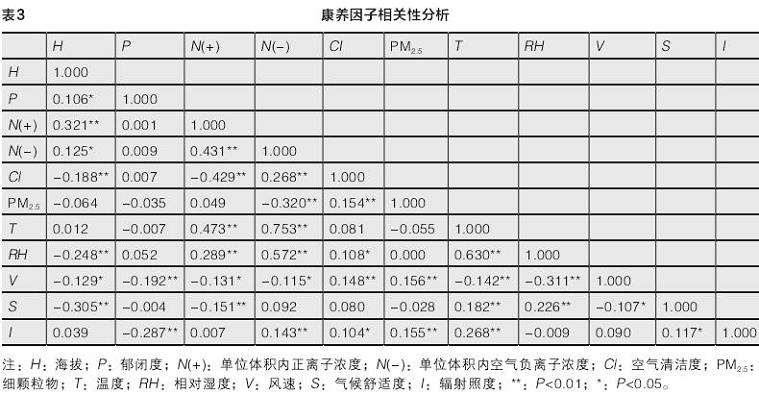 杭州城市山地寺院香道景观环境康养效益评价