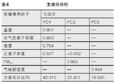 杭州城市山地寺院香道景观环境康养效益评价