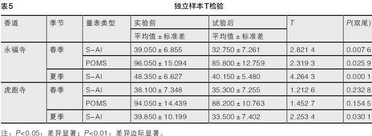 杭州城市山地寺院香道景观环境康养效益评价