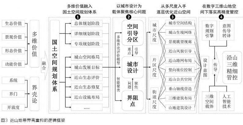近山地带界壳重构的实践逻辑