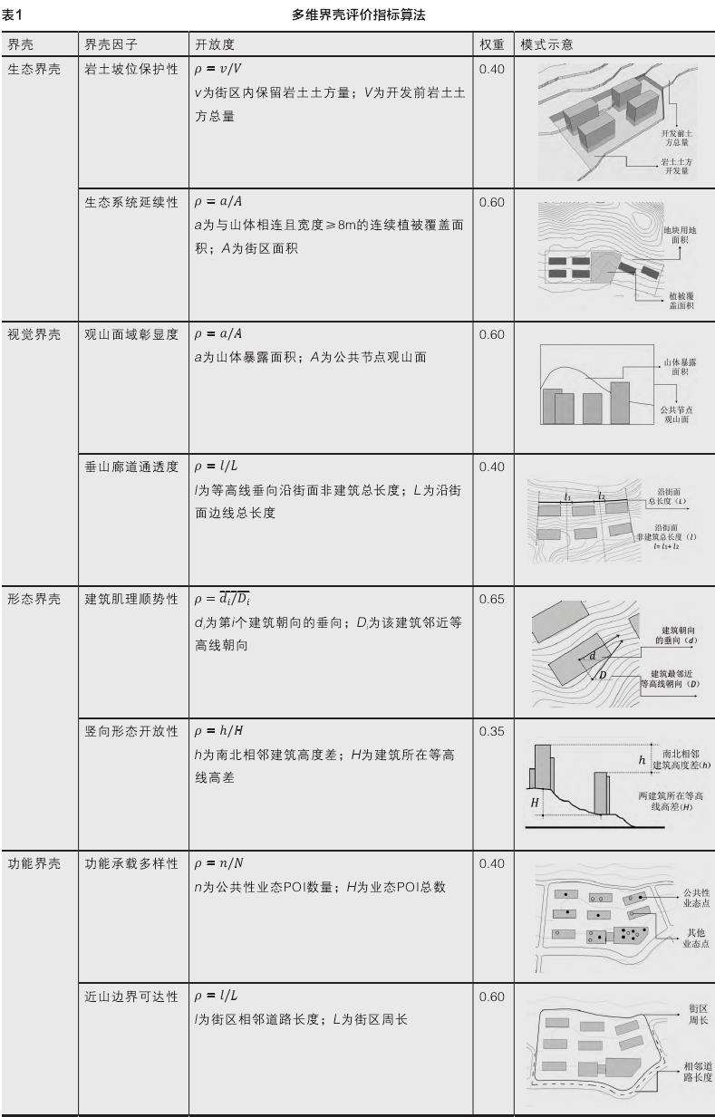 近山地带的多维界壳评价模型建构